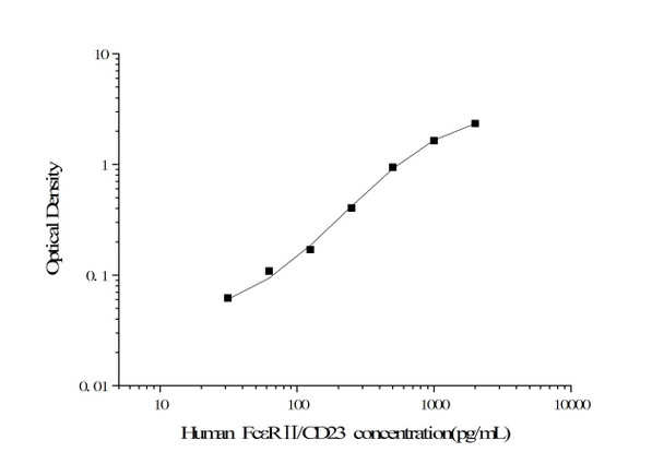 Human FceRII/CD23 Superset Max DIY ELISA (AEES03183)