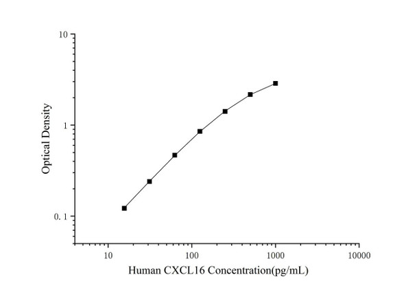 Human CXCL16 Superset Max DIY ELISA (AEES03189)
