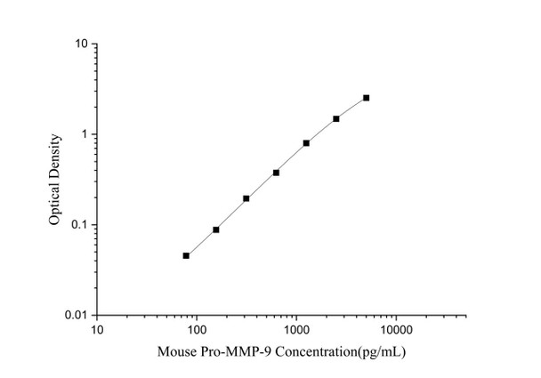 Mouse Pro-MMP-9 Superset Max DIY ELISA (AEES03265)