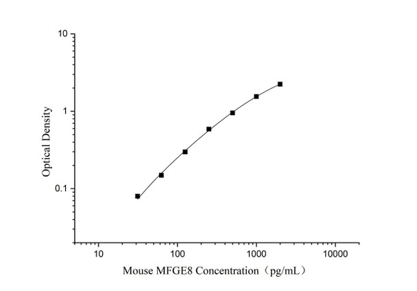 Mouse MFG-E8 (Milk Fat Globule EGF Factor 8) Superset Max DIY ELISA (AEES03276)