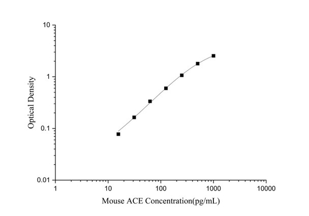 Mouse ACE-1 Superset Max DIY ELISA (AEES03285)