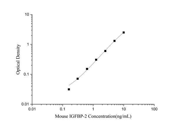 Mouse IGFBP-2 Superset Max DIY ELISA (AEES03287)
