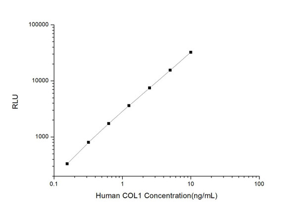 Human COL1 (Collagen Type I) CLIA Kit (AEES03315)