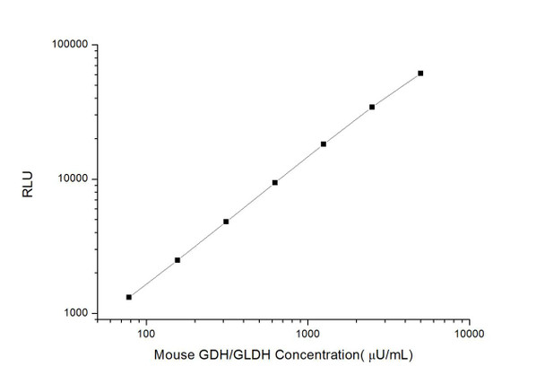 Mouse GDH/GLDH (Glutamate dehydrogenase) CLIA Kit (AEES03361)