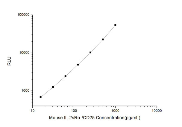 Mouse IL-2sRα/CD25 (Soluble Interleukin-2 Receptor) CLIA Kit (AEES03365)