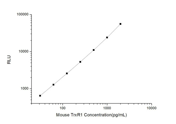 Mouse TrxR1 (Thioredoxin Reductase 1) CLIA Kit (AEES03367)