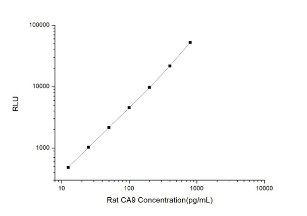 Rat CA9 (Carbonic Anhydrase Ⅸ) CLIA Kit (AEES03369)
