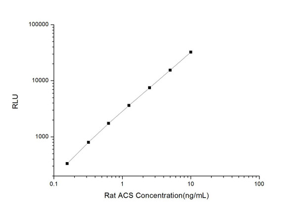 Rat ACS (Fatty Acyl-CoA synthetase) CLIA Kit (AEES03370)