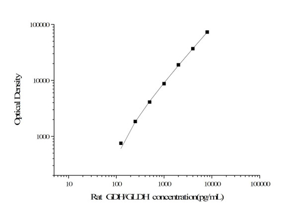 Rat GDH/GLDH (Glutamate Dehydrogenase) CLIA Kit (AEES03371)