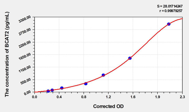 Human BCAT2 (Branched-chain-amino-acid aminotransferase, mitochondrial) ELISA Kit (AEKE02972)