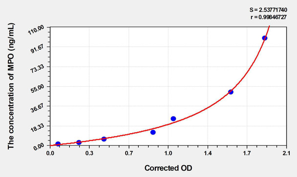 Goat MPO (Myeloperoxidase) ELISA Kit (AEKE03038)