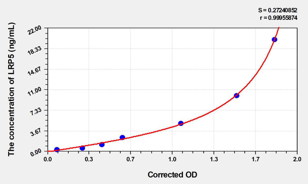 Human LRP5 (Low Density Lipoprotein Receptor Related Protein 5) ELISA (Small Sample Volume) (AEKE03083)
