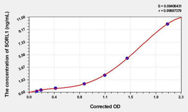 Human SORL1 (Sortilin Related Receptor) ELISA Kit (AEKE03089)