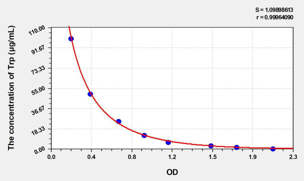 Mouse Trp (Tryptophan) ELISA Kit (AEKE03090)