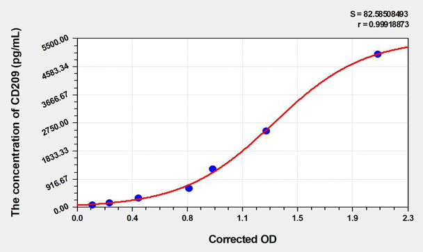 Human CD209 (CD209 Antigen) ELISA Kit (AEKE03106)
