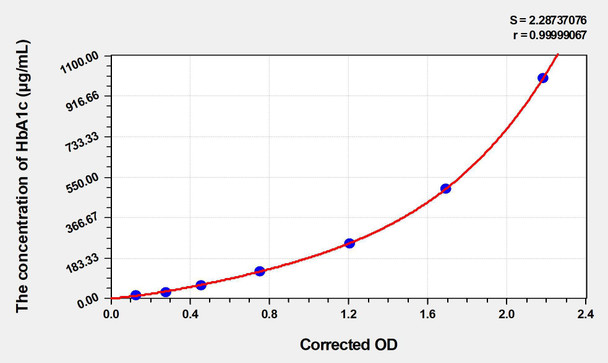 Mouse HbA1c (Glycated Hemoglobin A1c) ELISA Kit (AEKE03123)