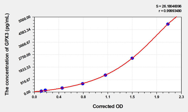 Chicken GPX3 (Glutathione Peroxidase 3) ELISA Kit (AEKE03133)