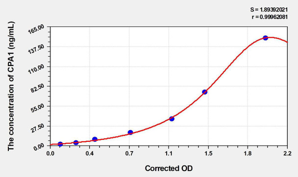 Human CPA1 (Carboxypeptidase A1) ELISA Kit (AEKE03147)