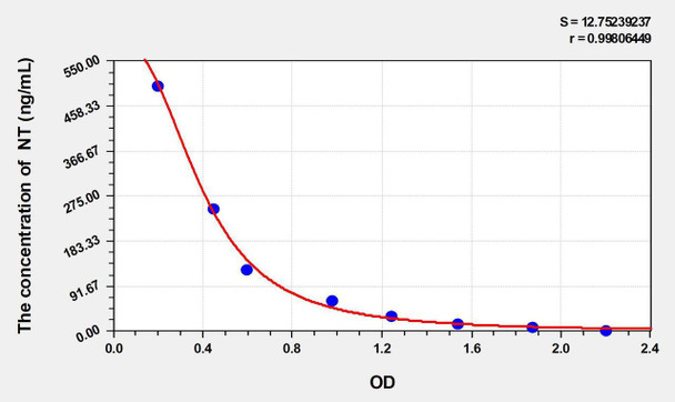 NT (Nitrotyrosine) ELISA Kit (AEKE03149)