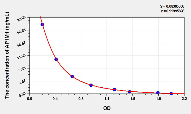 Human AP1M1 (AP-1 Complex Subunit Mu-1) ELISA Kit (AEKE03154)