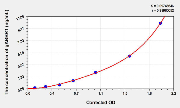 Human gABBR1 (Gamma-Aminobutyric Acid B Receptor 1) ELISA Kit (AEKE03155)