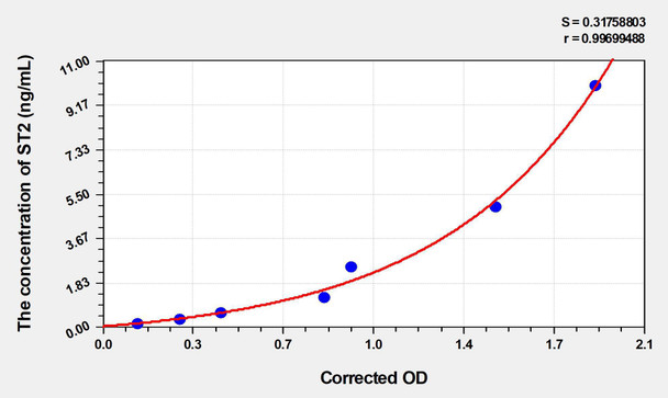 Mouse ST2 (Suppression of Tumorigenicity 2) ELISA Kit (AEKE03156)