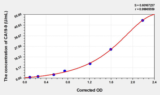 Rat CA19-9 (Carbohydrate Antigen 19-9) ELISA (Small Sample Volume) (AEKE03159)