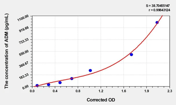Human ADM (Adrenomedullin) ELISA Kit (AEKE03160)