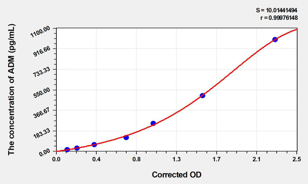 Horse ADM (Adrenomedullin) ELISA Kit (AEKE03164)
