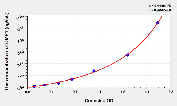 Mouse DMP1 (Dentin Matrix Protein 1) ELISA Kit (AEKE03182)