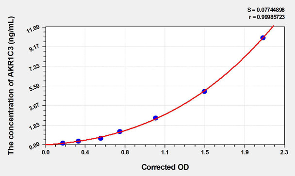 Human AKR1C3 (Aldo-keto Reductase Family 1 Member C3) ELISA Kit (AEKE03199)