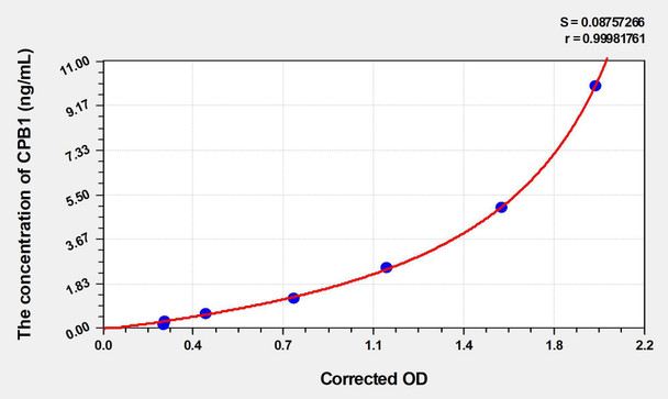 Human CPB1 (Carboxypeptidase B1, Tissue) ELISA (Small Sample Volume) (AEKE03223)