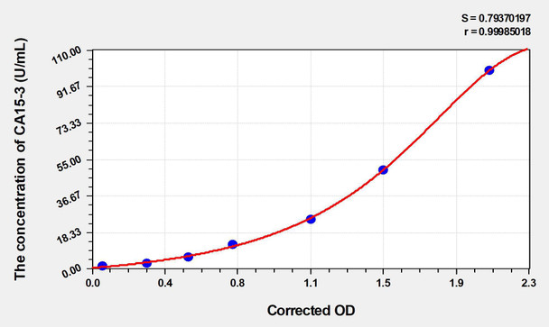 Human CA15-3 (Carbonhydrate Antigen 15-3) ELISA (Small Sample Volume) (AEKE03225)