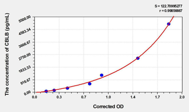 Human CBLB (E3 Ubiquitin-Protein Ligase CBL-B) ELISA Kit (AEKE03229)