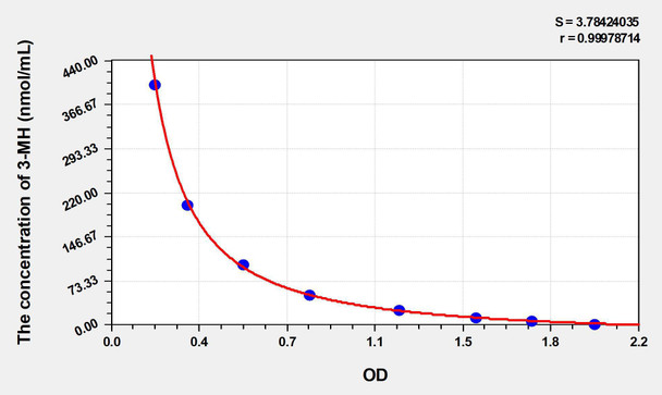 Rat 3-MH (3-Methylhistidine) ELISA Kit (AEKE03231)
