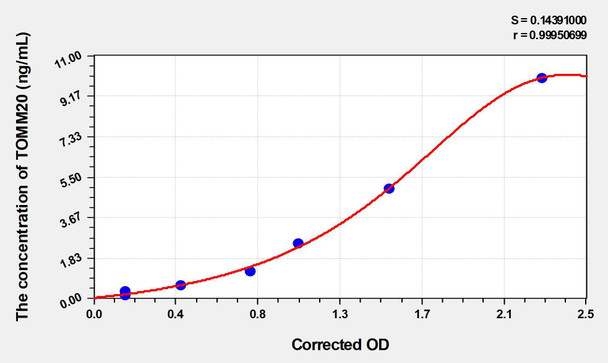 Human TOMM20 (Mitochondrial Import Receptor Subunit TOM20 Homolog) ELISA Kit (AEKE03232)