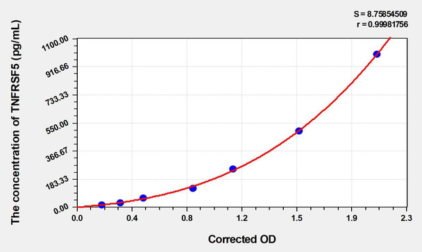 Human TNFRSF5 (Tumor Necrosis Factor Receptor Superfamily, Member 5) ELISA Kit (AEKE03233)