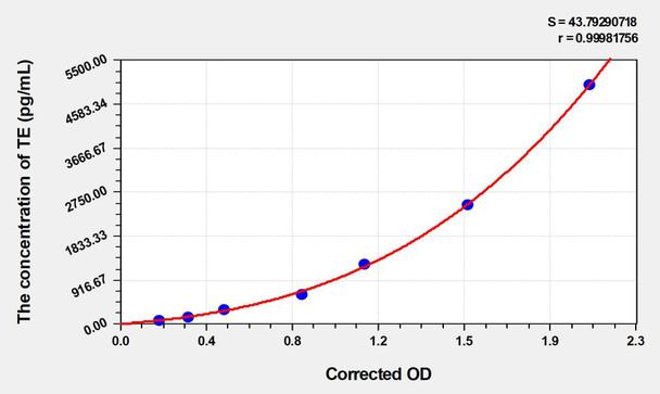 Rat TE (Telomerase) ELISA Kit (AEKE03235)