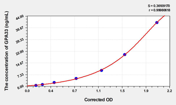 Human GPA33 (Glycoprotein A33) ELISA Kit (AEKE03239)