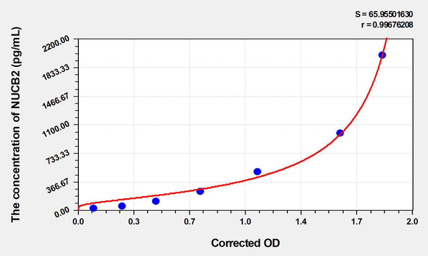 Human NUCB2 (Nucleobindin 2) ELISA Kit (AEKE03250)