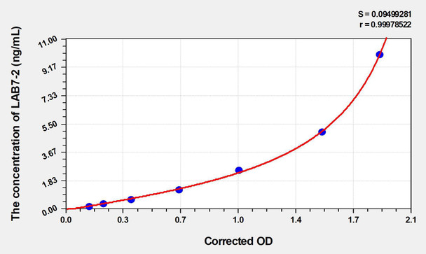 Mouse LAB7-2 (B-Lymphocyte Activation Antigen B7-2) ELISA Kit (AEKE03261)