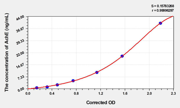 Zebrafish AchE (Acetylcholinesterase) ELISA Kit (AEKE03301)