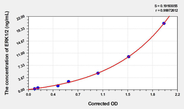 Human ERK1/2 (Extracellular Signal Regulated Kinase 1/2) ELISA Kit (AEKE03304)