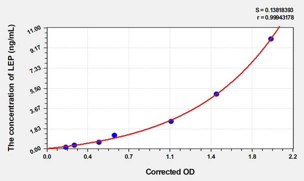 Goat LEP (Leptin) ELISA Kit (AEKE03306)