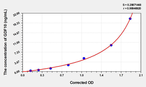 Rat GDF10 (GrowthDifferentiation Factor 10) ELISA Kit (AEKE03322)