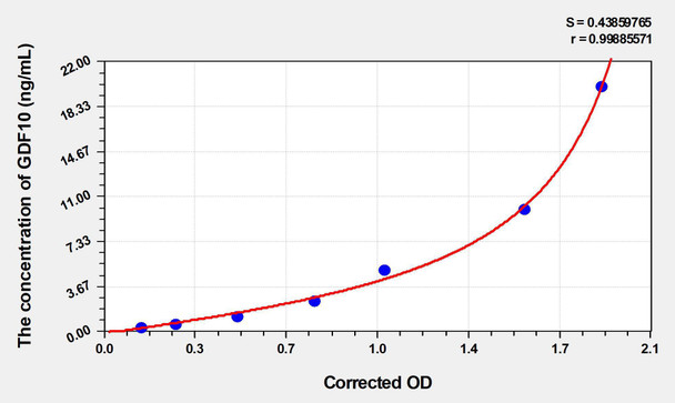 Rat GDF10 (GrowthDifferentiation Factor 10) ELISA (Small Sample Volume) (AEKE03323)