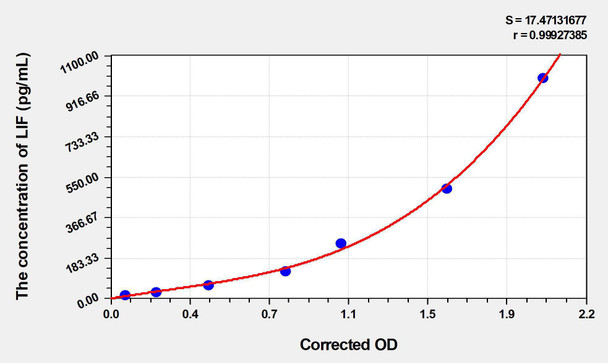 Mouse LIF (Leukemia Inhibitory Factor) ELISA Kit (AEKE03334)