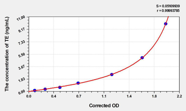 Mouse TE (telomerase) ELISA Kit (AEKE03342)