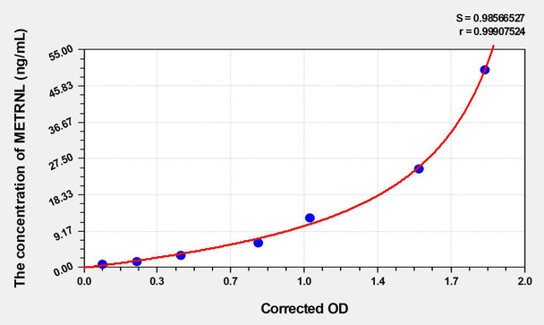 Mouse METRNL (Meteorin Like Protein) ELISA Kit (AEKE03353)