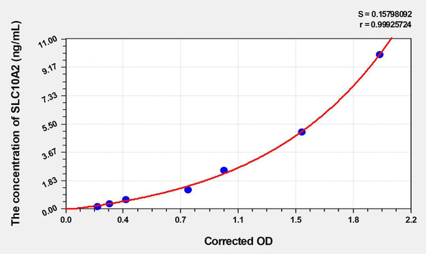 Rat SLC10A2 (Ileal Sodium/Bile Acid Cotransporter) ELISA Kit (AEKE03362)